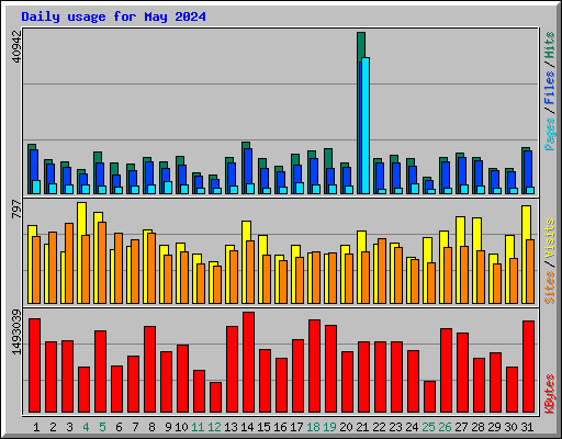 Daily usage for May 2024