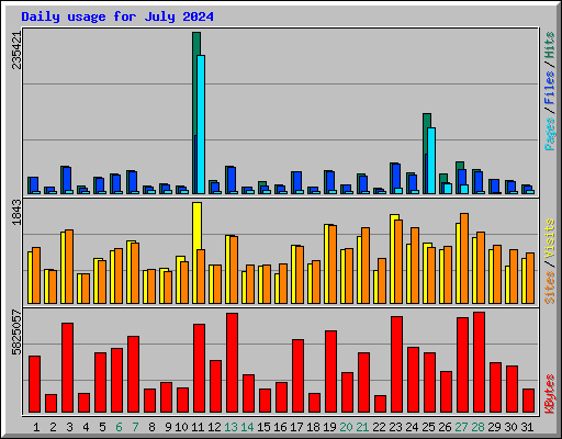 Daily usage for July 2024