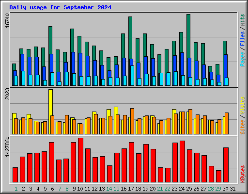 Daily usage for September 2024