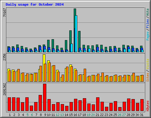 Daily usage for October 2024