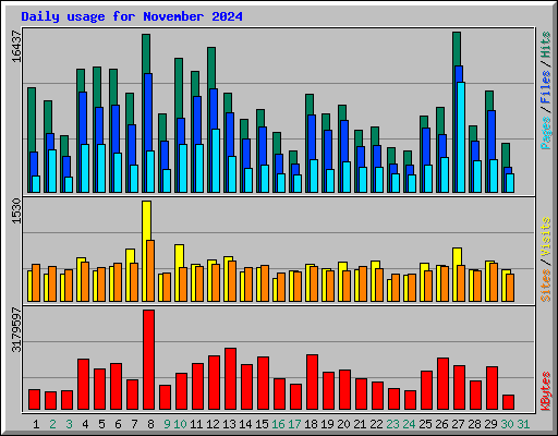 Daily usage for November 2024