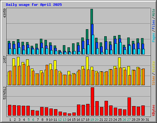 Daily usage for April 2025