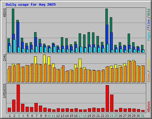 Daily usage for May 2025