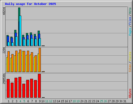 Daily usage for October 2025