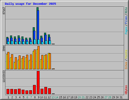 Daily usage for December 2025