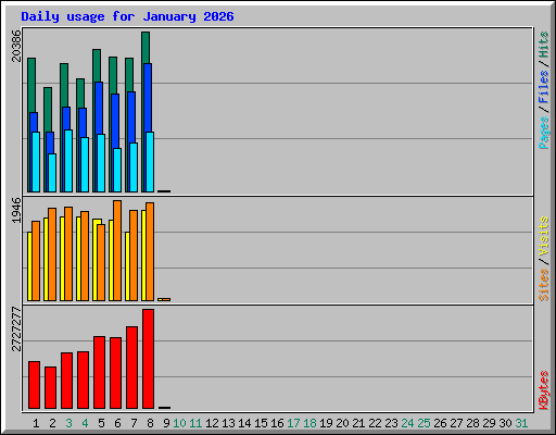 Daily usage for January 2026